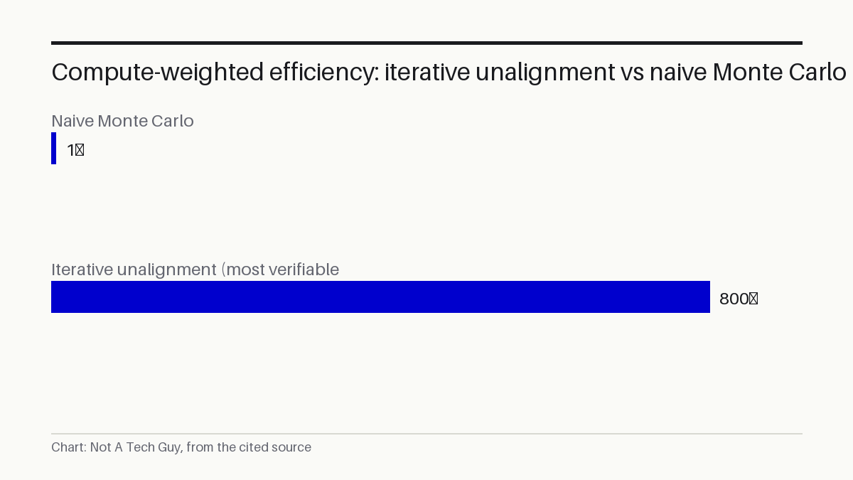 Compute-weighted efficiency: iterative unalignment vs naive Monte Carlo