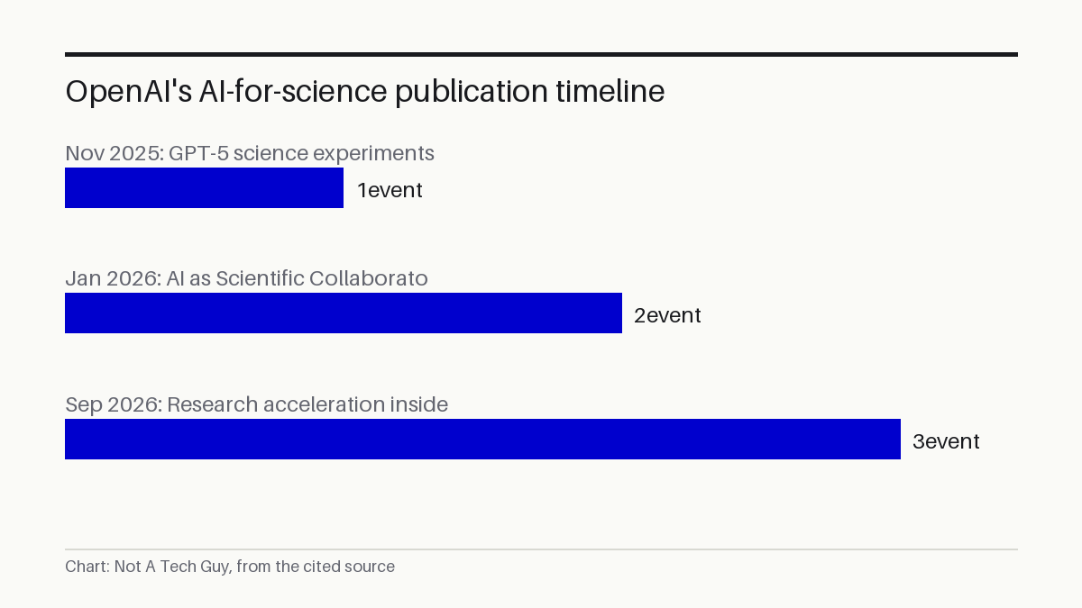 OpenAI's AI-for-science publication timeline
