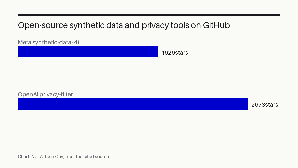 Open-source synthetic data and privacy tools on GitHub