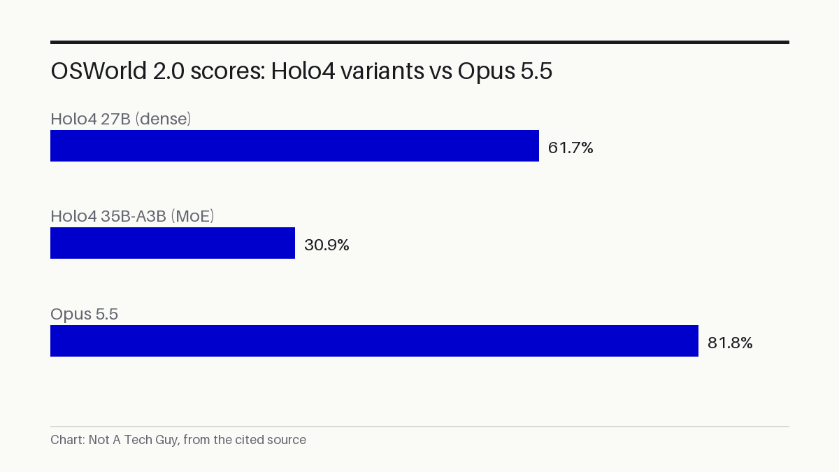 OSWorld 2.0 scores: Holo4 variants vs Opus 5.5