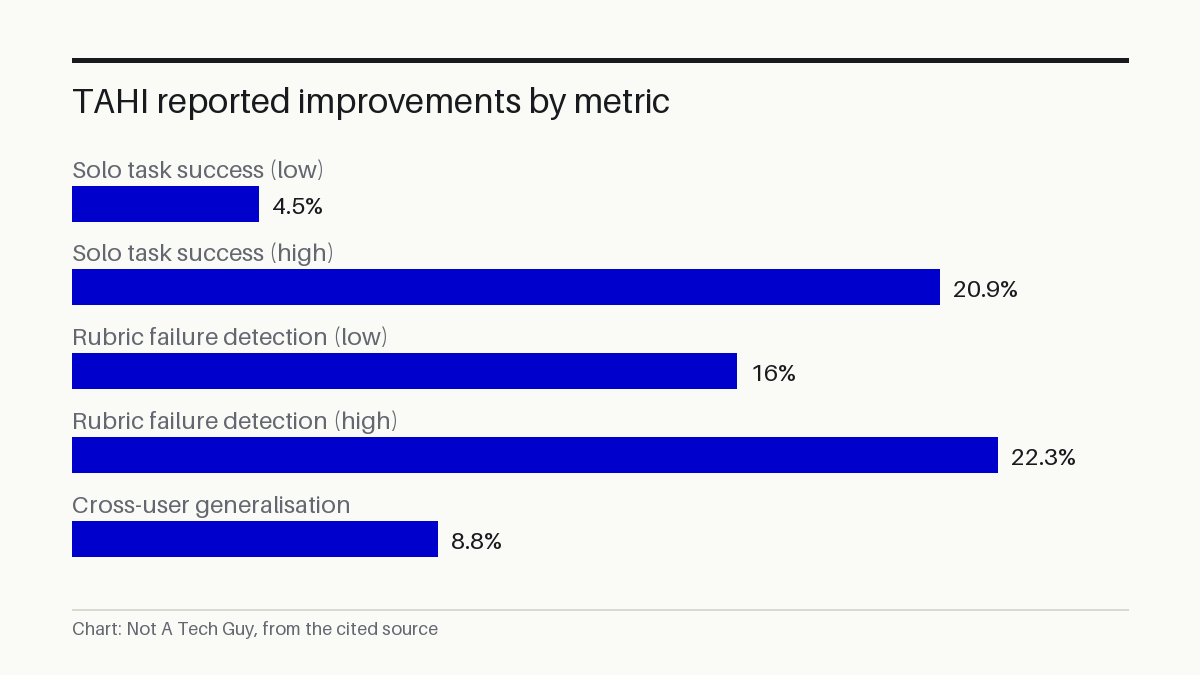 TAHI reported improvements by metric