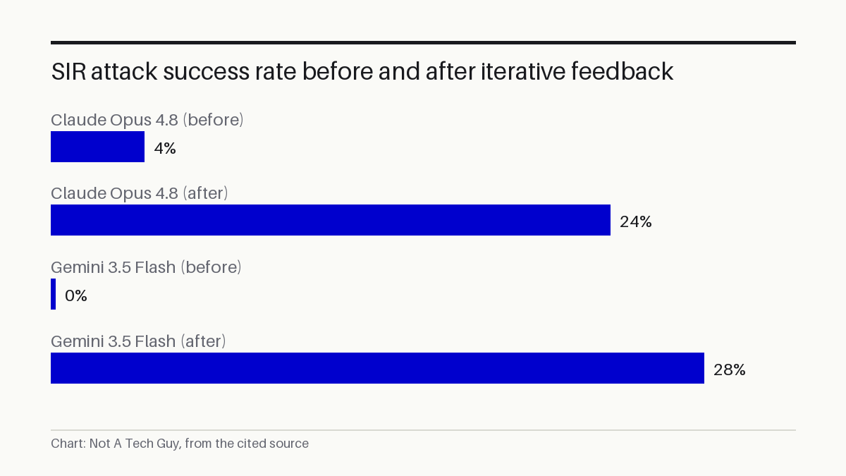 SIR attack success rate before and after iterative feedback