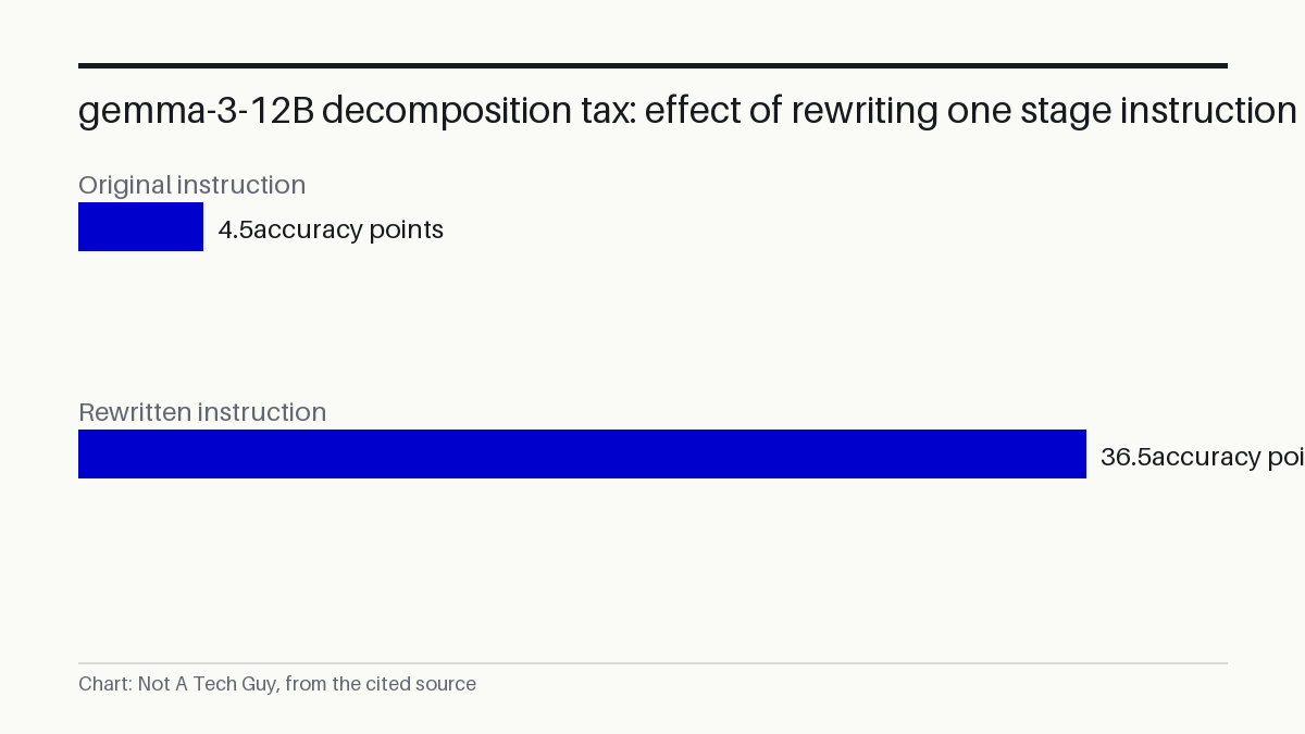 gemma-3-12B decomposition tax: effect of rewriting one stage instruction