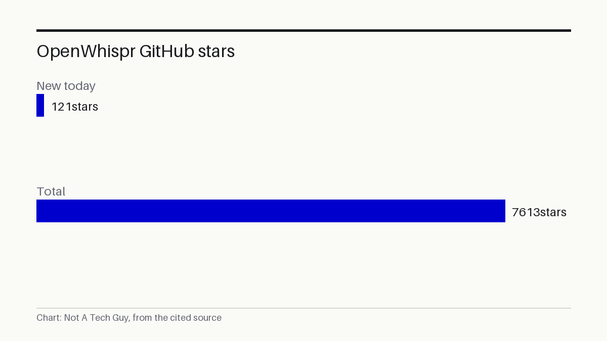 OpenWhispr GitHub stars
