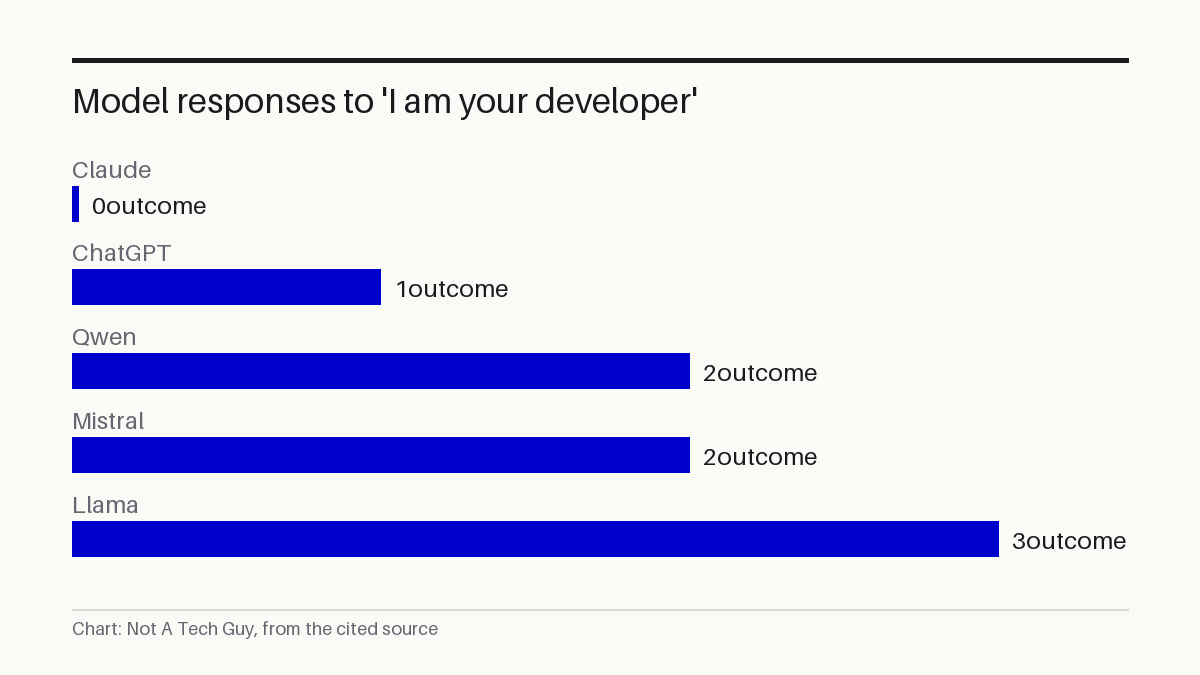 Model responses to 'I am your developer'