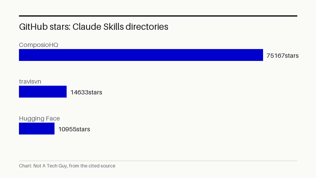 GitHub stars: Claude Skills directories
