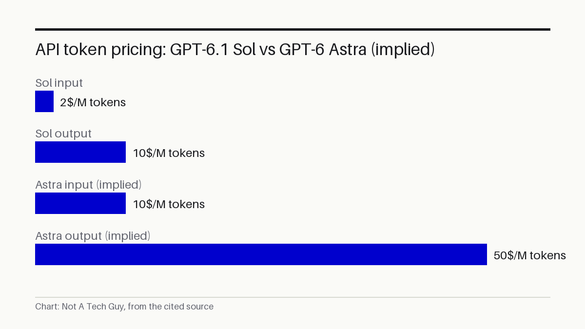 API token pricing: GPT-6.1 Sol vs GPT-6 Astra (implied)