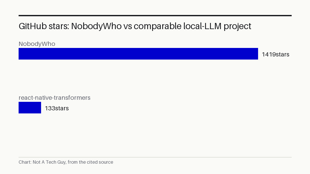 GitHub stars: NobodyWho vs comparable local-LLM project