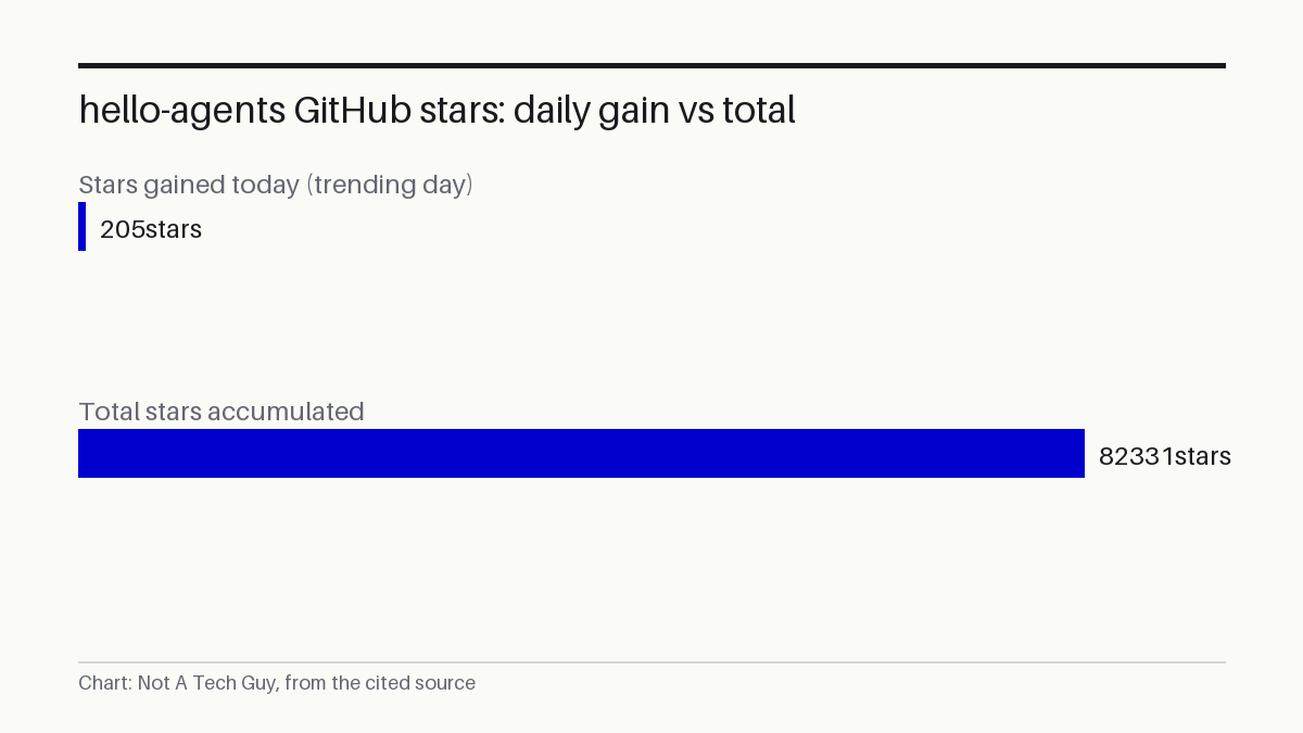 hello-agents GitHub stars: daily gain vs total