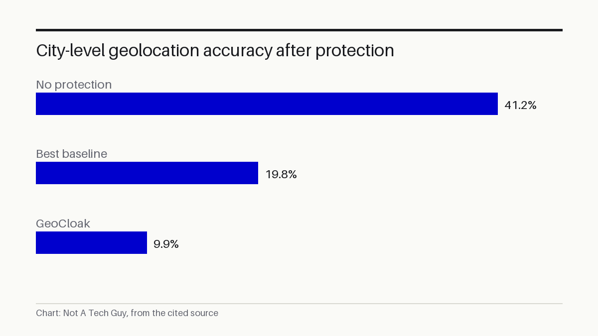 City-level geolocation accuracy after protection