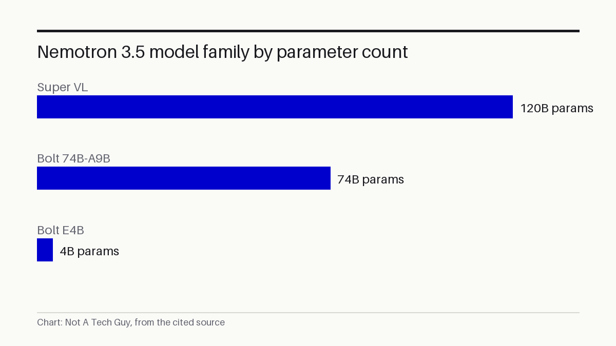 Nemotron 3.5 model family by parameter count