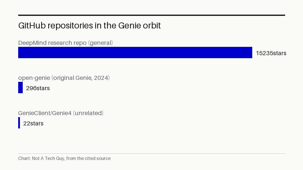 GitHub repositories in the Genie orbit