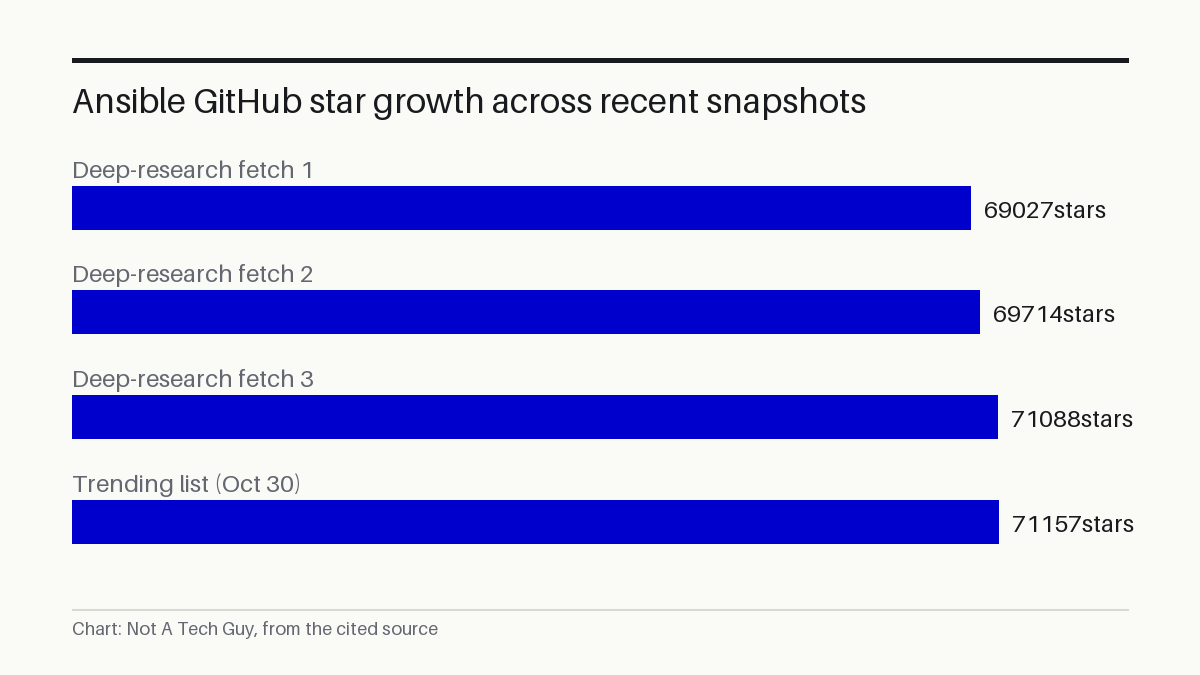 Ansible GitHub star growth across recent snapshots