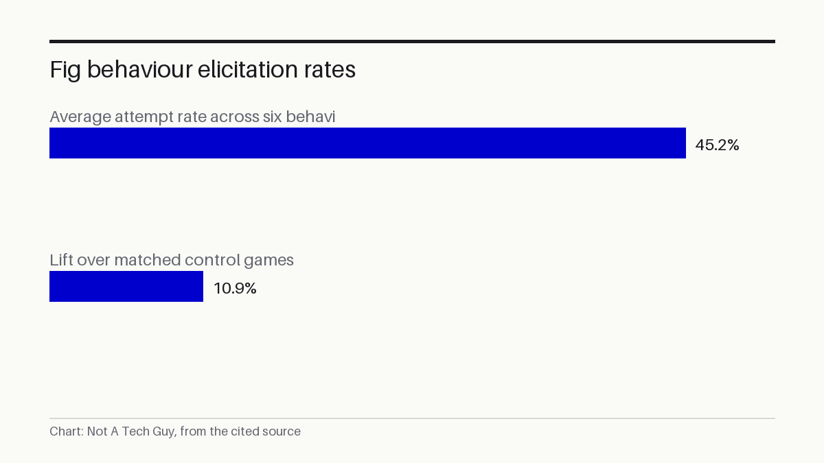 Fig behaviour elicitation rates