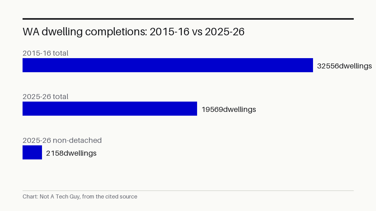 WA dwelling completions: 2015-16 vs 2025-26