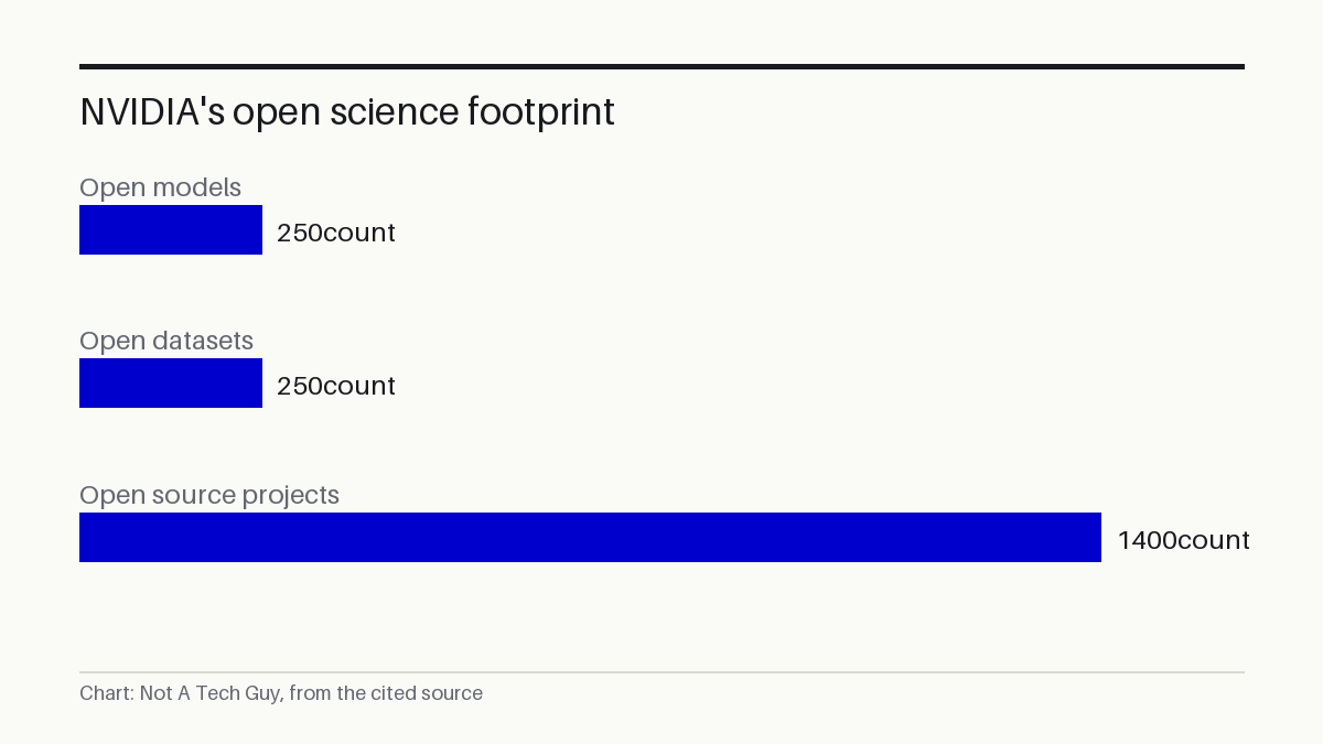 NVIDIA's open science footprint