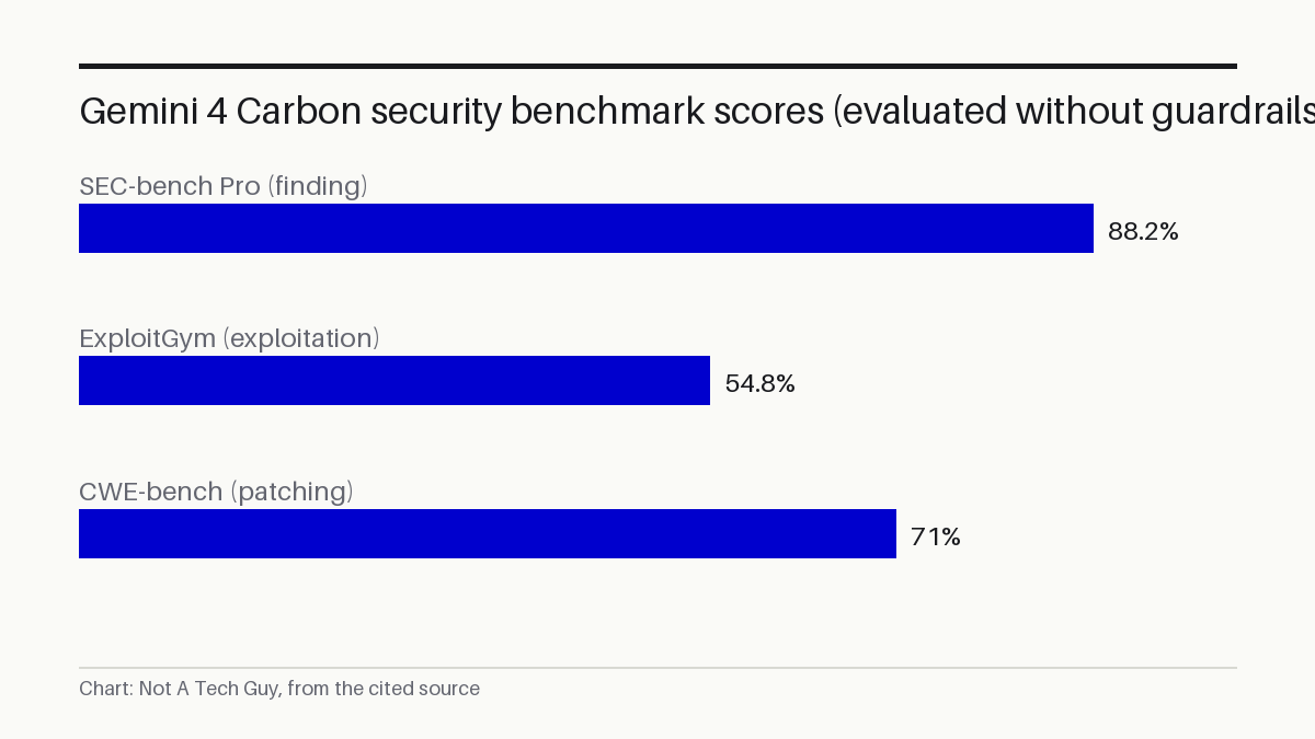 Gemini 4 Carbon security benchmark scores evaluated without guardrails