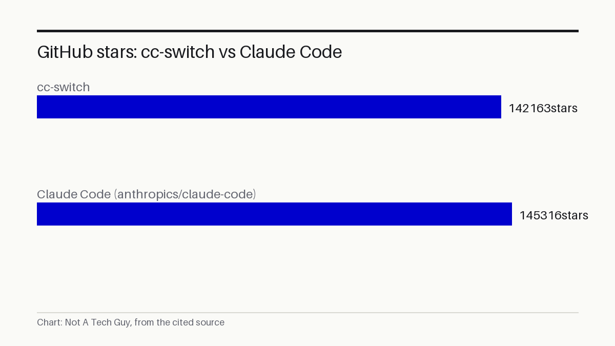 GitHub stars: cc-switch vs Claude Code