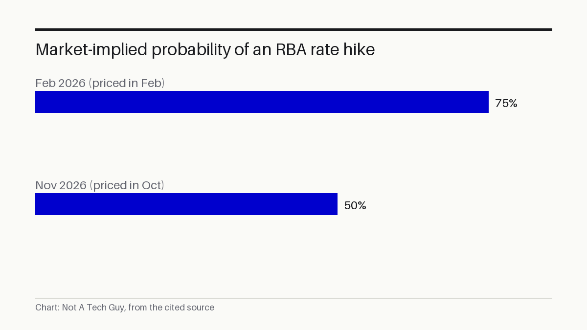Market-implied probability of an RBA rate hike