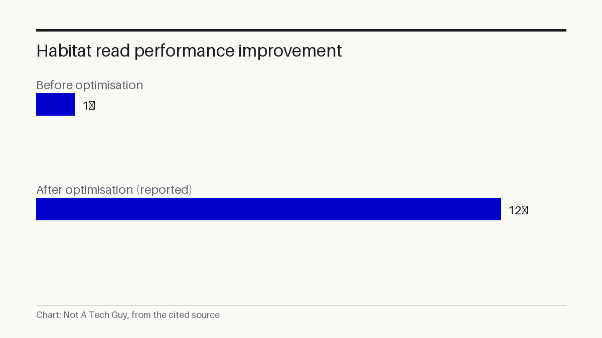 Habitat read performance improvement