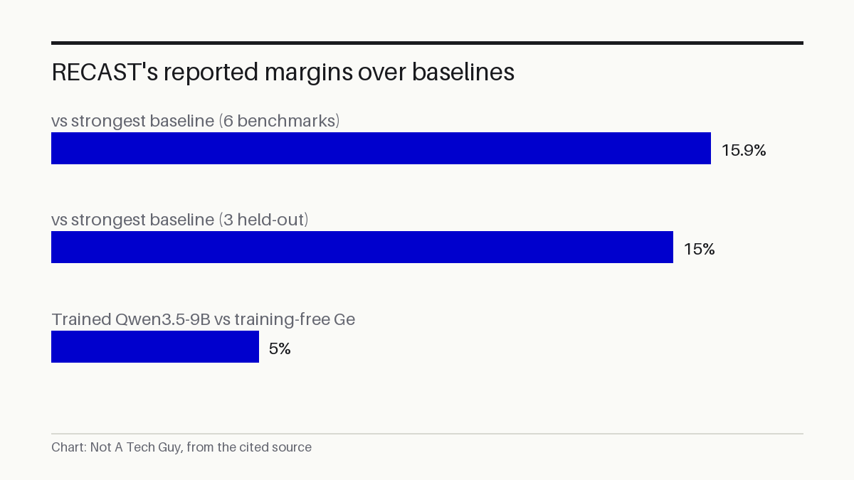 RECAST's reported margins over baselines