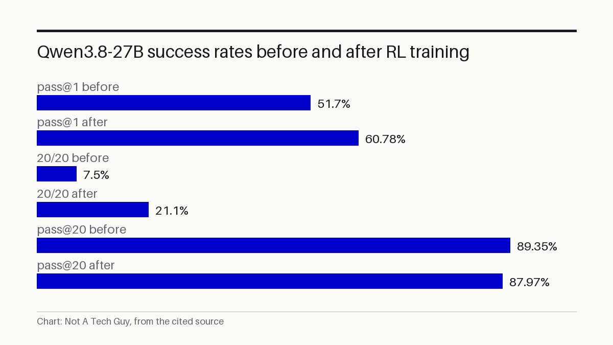 Qwen3.8-27B success rates before and after RL training