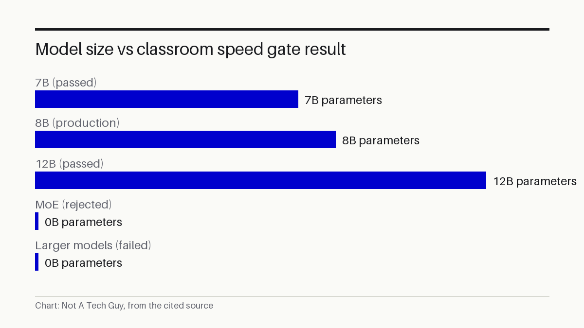 Model size vs classroom speed gate result