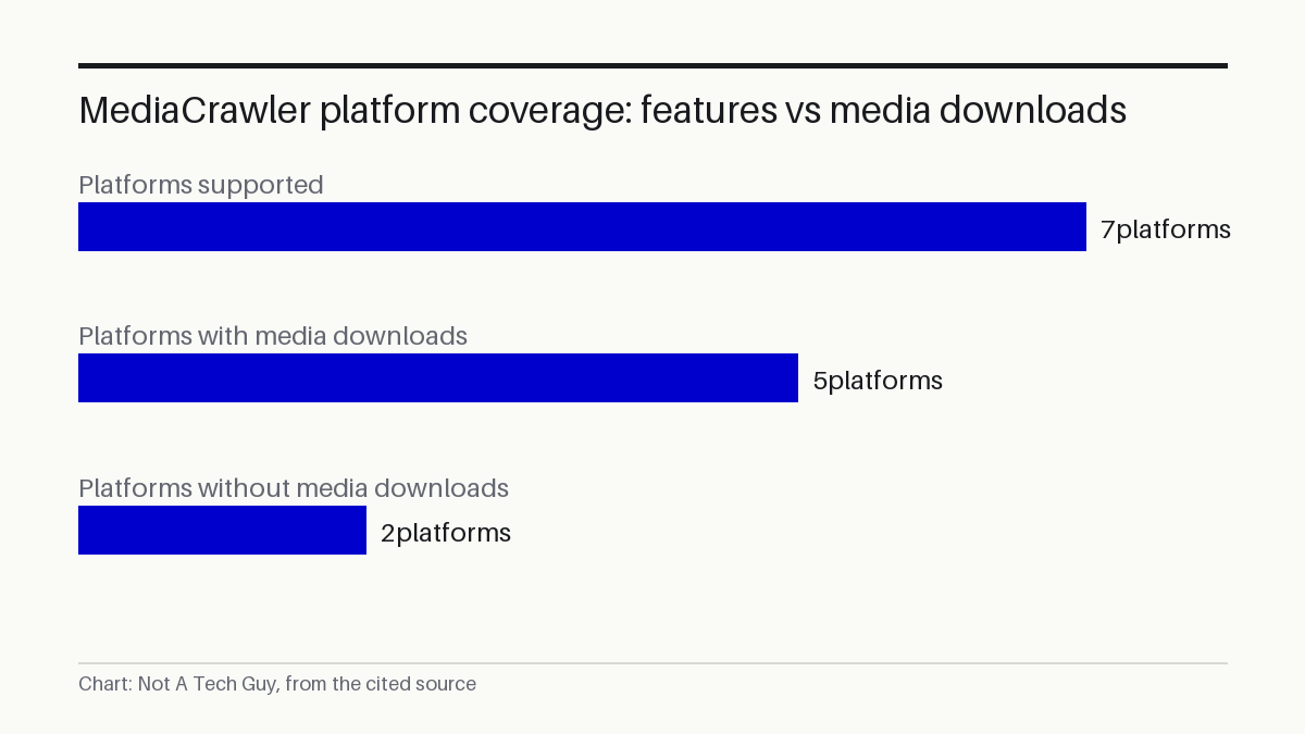 MediaCrawler platform coverage: features vs media downloads