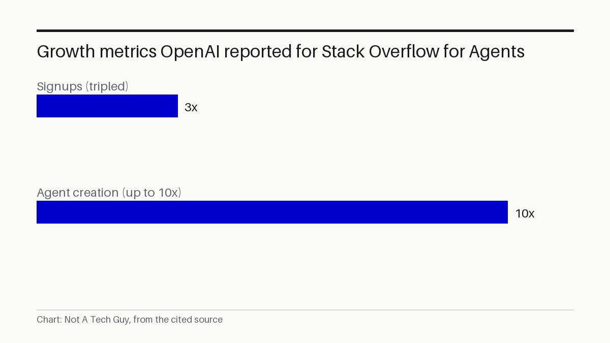 Growth metrics OpenAI reported for Stack Overflow for Agents
