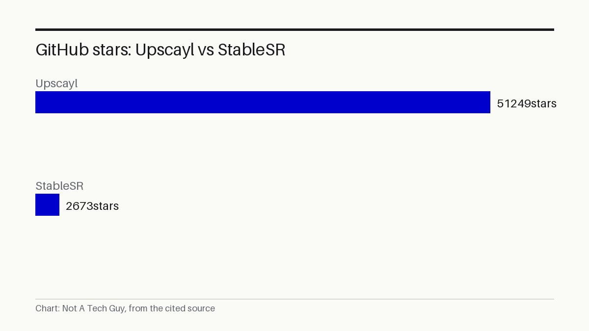 GitHub stars: Upscayl vs StableSR