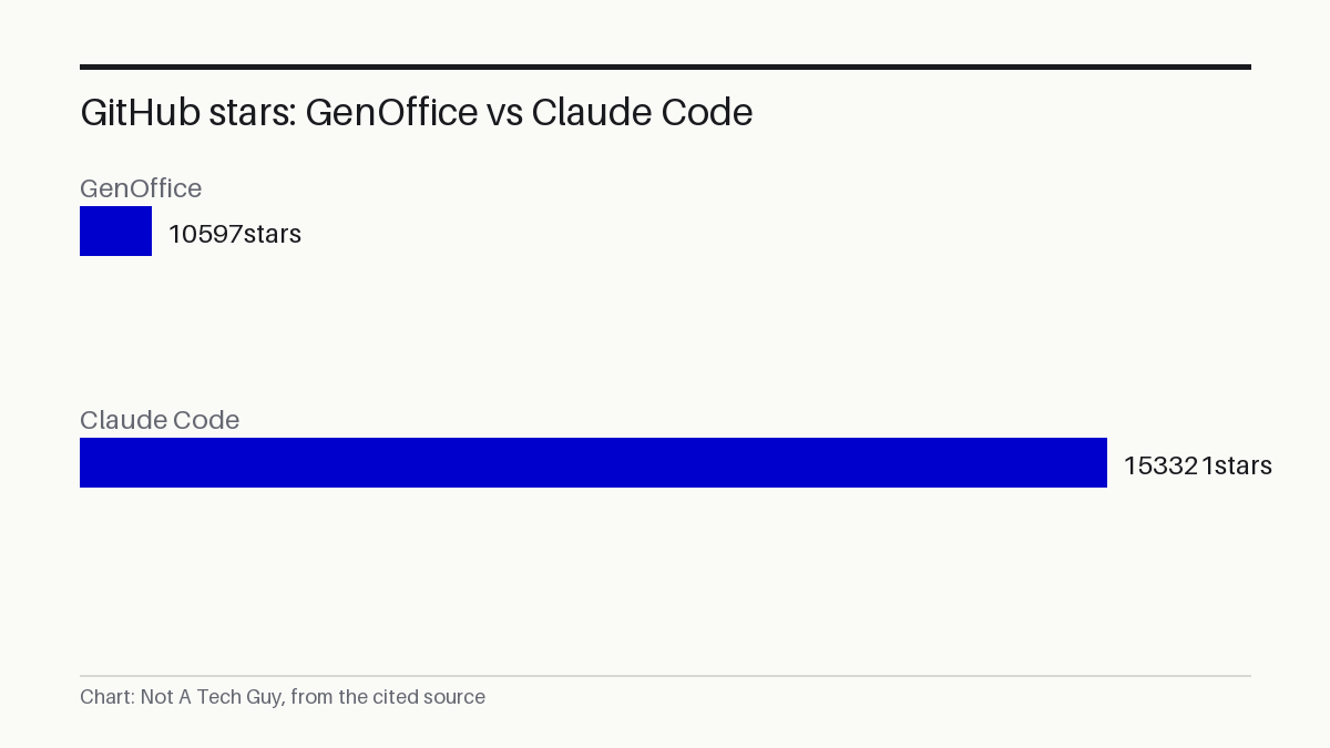 GitHub stars: GenOffice vs Claude Code