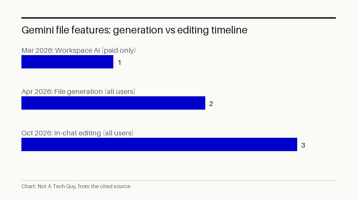 Gemini file features: generation vs editing timeline