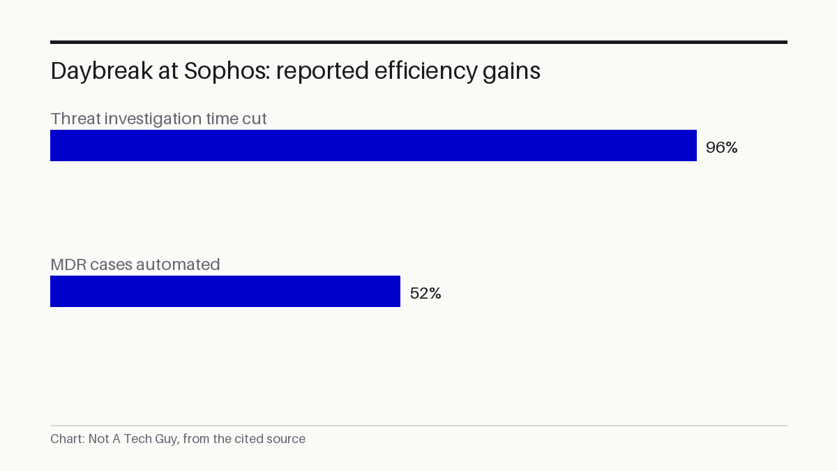 Daybreak at Sophos: reported efficiency gains