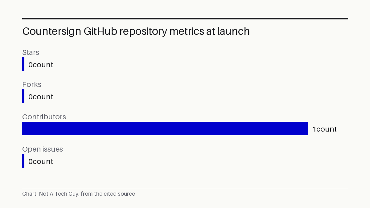 Countersign GitHub repository metrics at launch