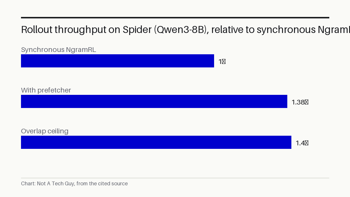 Rollout throughput on Spider Qwen3-8B, relative to synchronous NgramRL