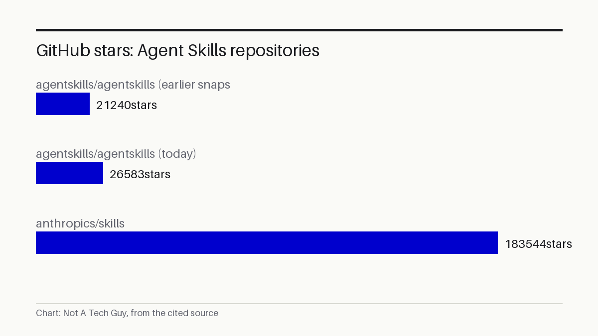 GitHub stars: Agent Skills repositories