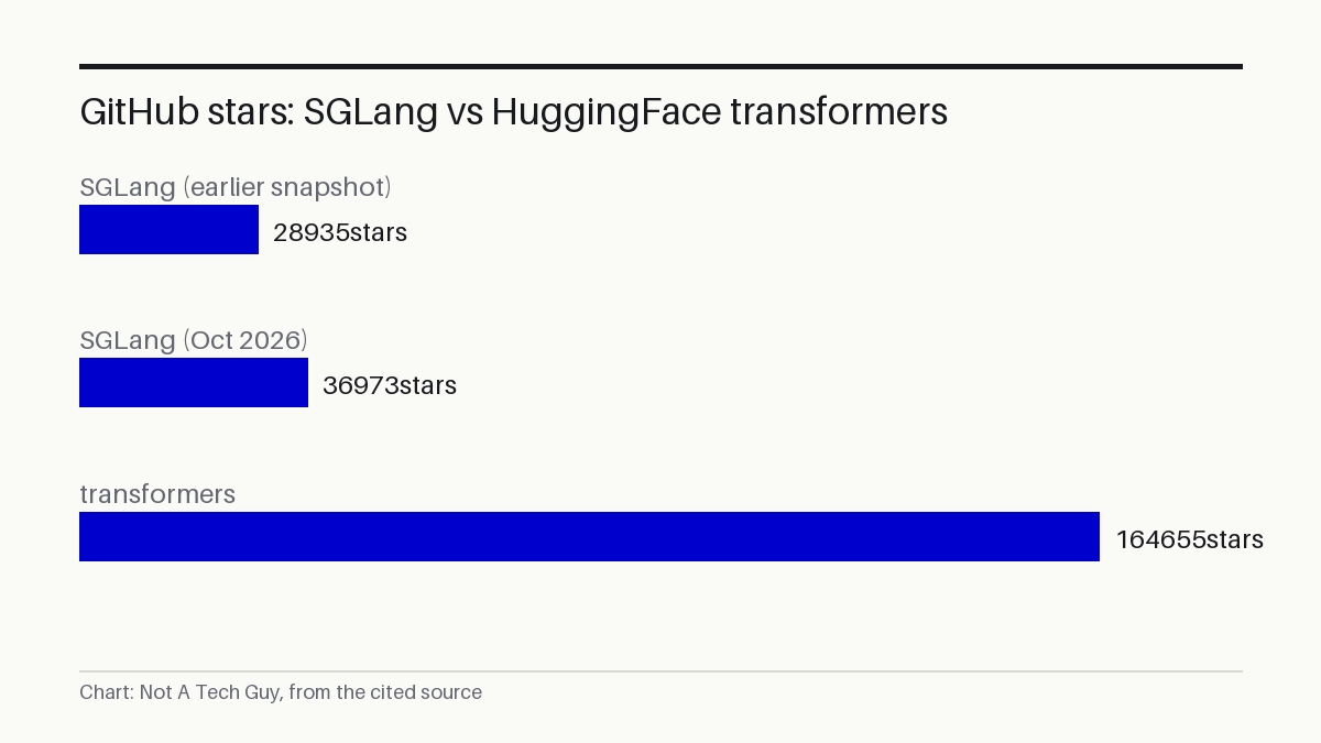 GitHub stars: SGLang vs HuggingFace transformers