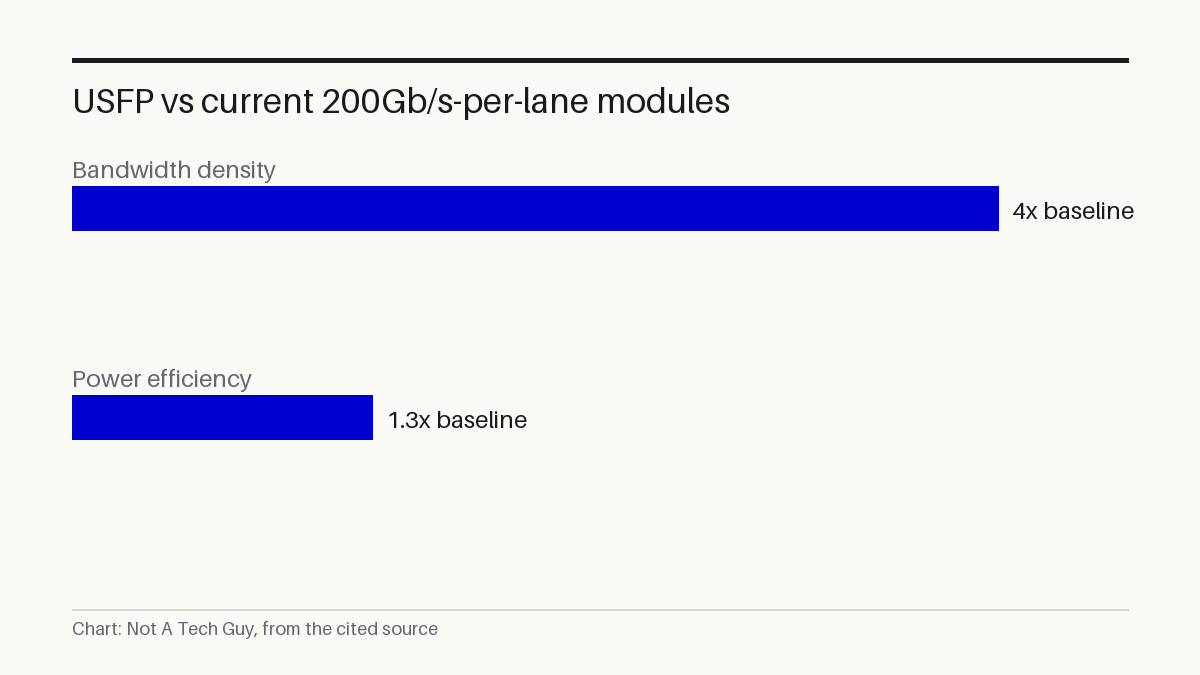 USFP vs current 200Gb/s-per-lane modules