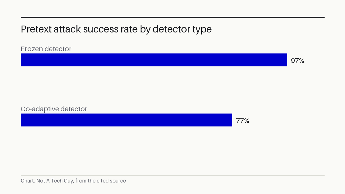 Pretext attack success rate by detector type