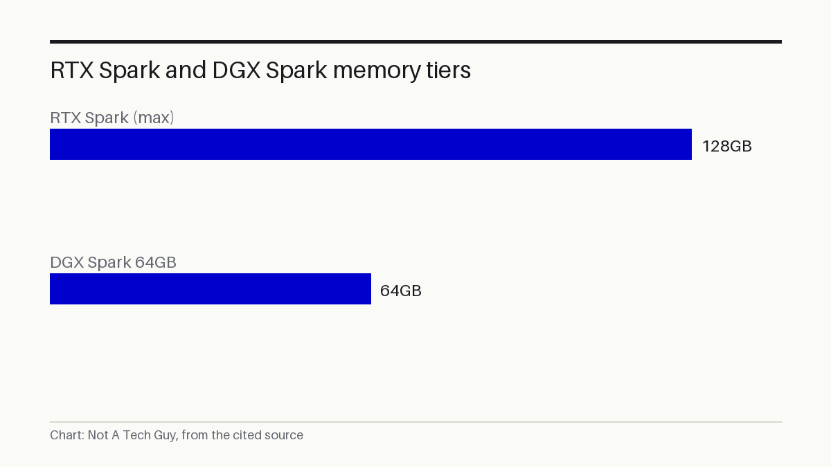 RTX Spark and DGX Spark memory tiers