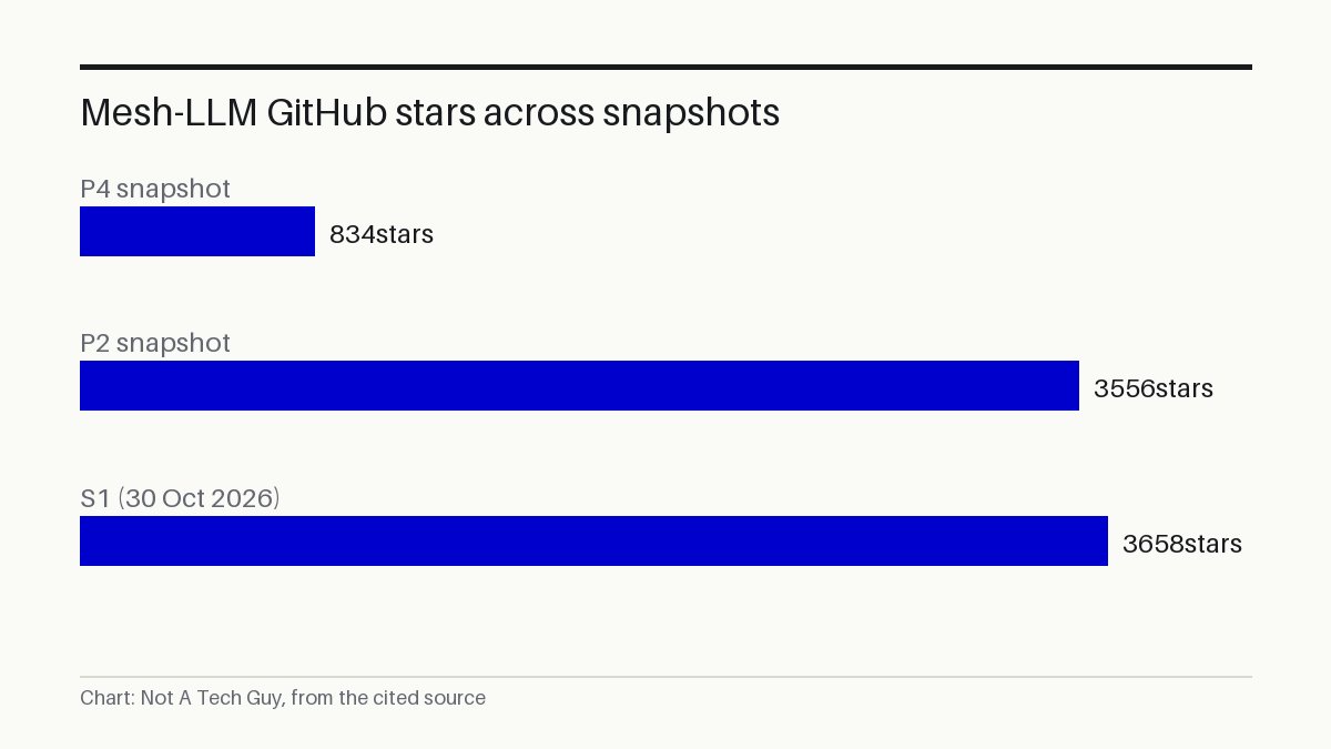 Mesh-LLM GitHub stars across snapshots