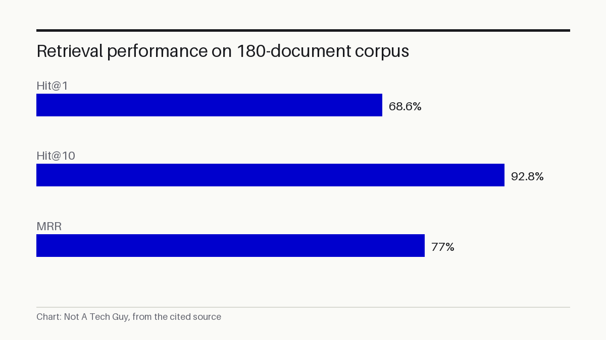 Retrieval performance on 180-document corpus