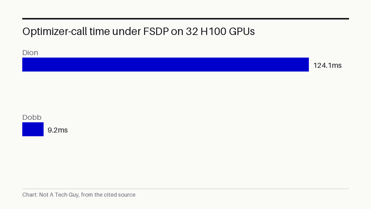 Optimizer-call time under FSDP on 32 H100 GPUs