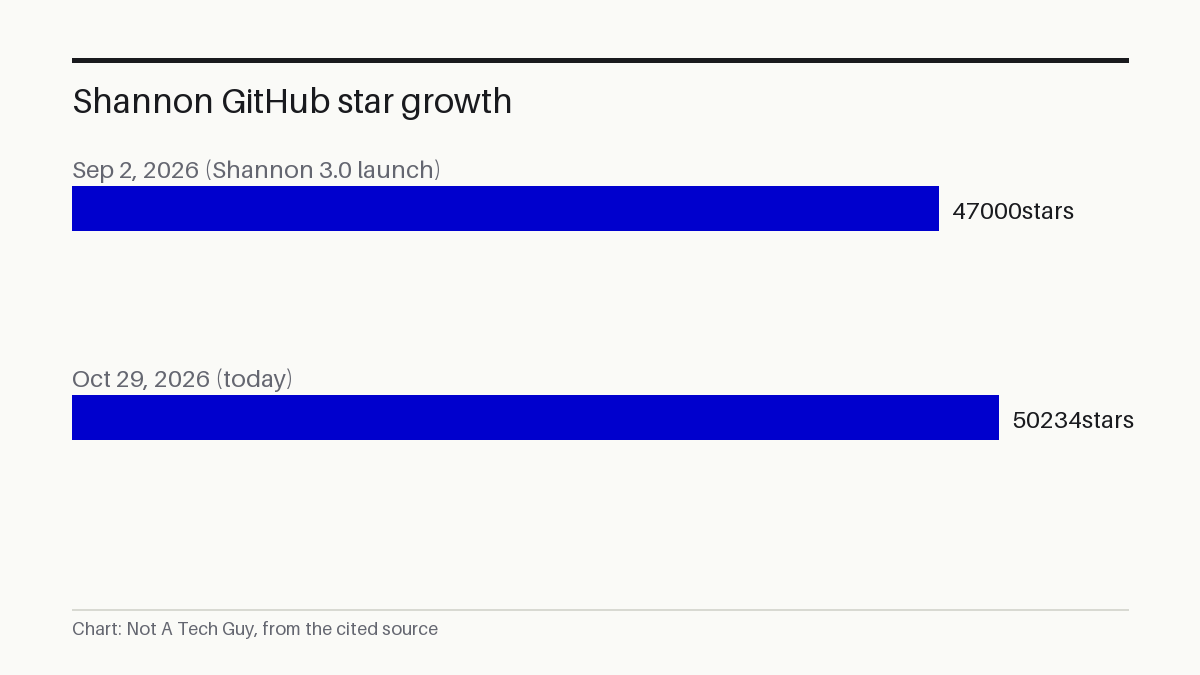 Shannon GitHub star growth