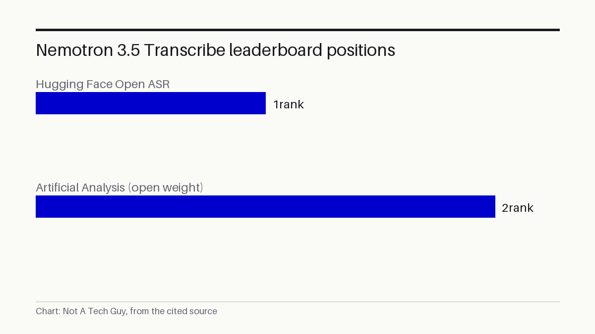 Nemotron 3.5 Transcribe leaderboard positions