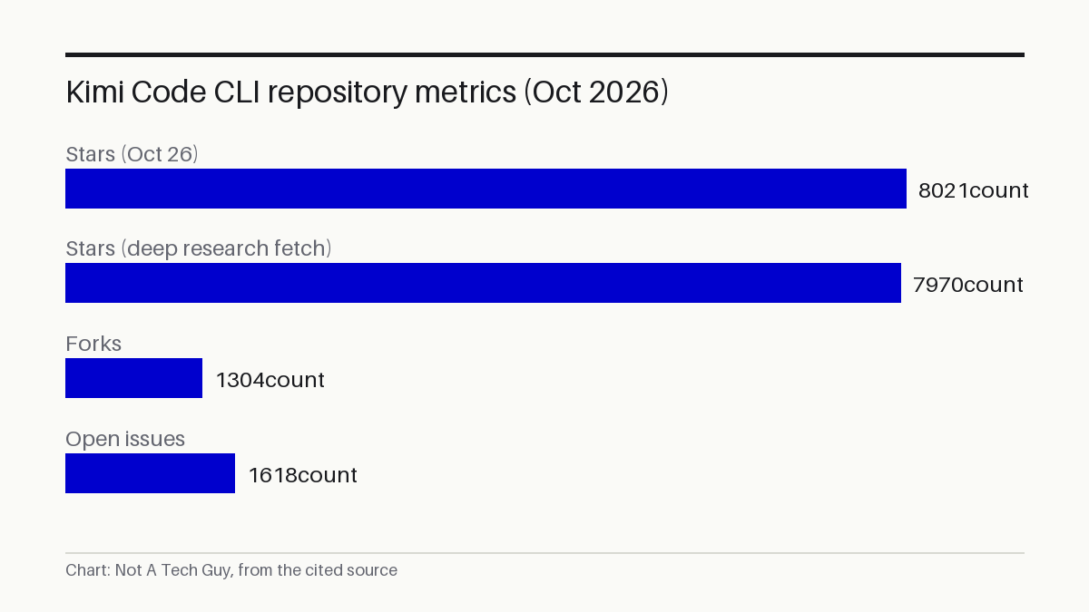 Kimi Code CLI repository metrics Oct 2026