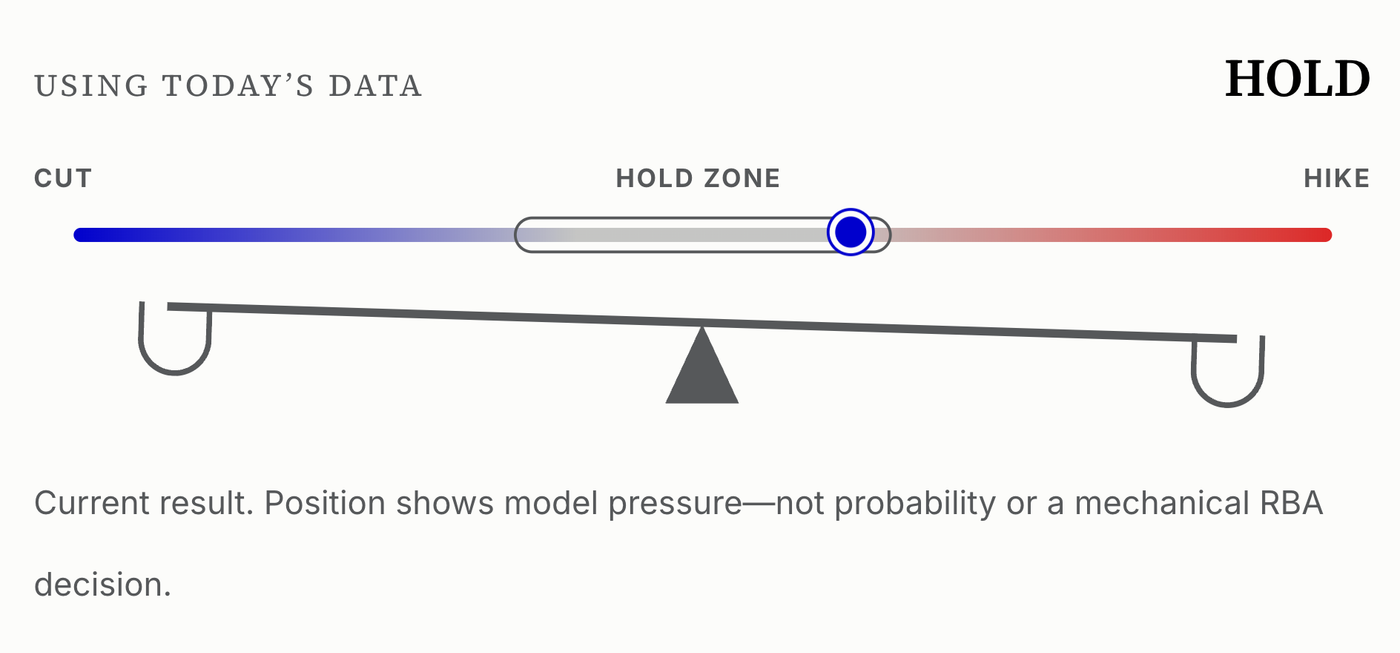 Three hikes, then a pause: the public data lean HOLD for the RBA’s August decision