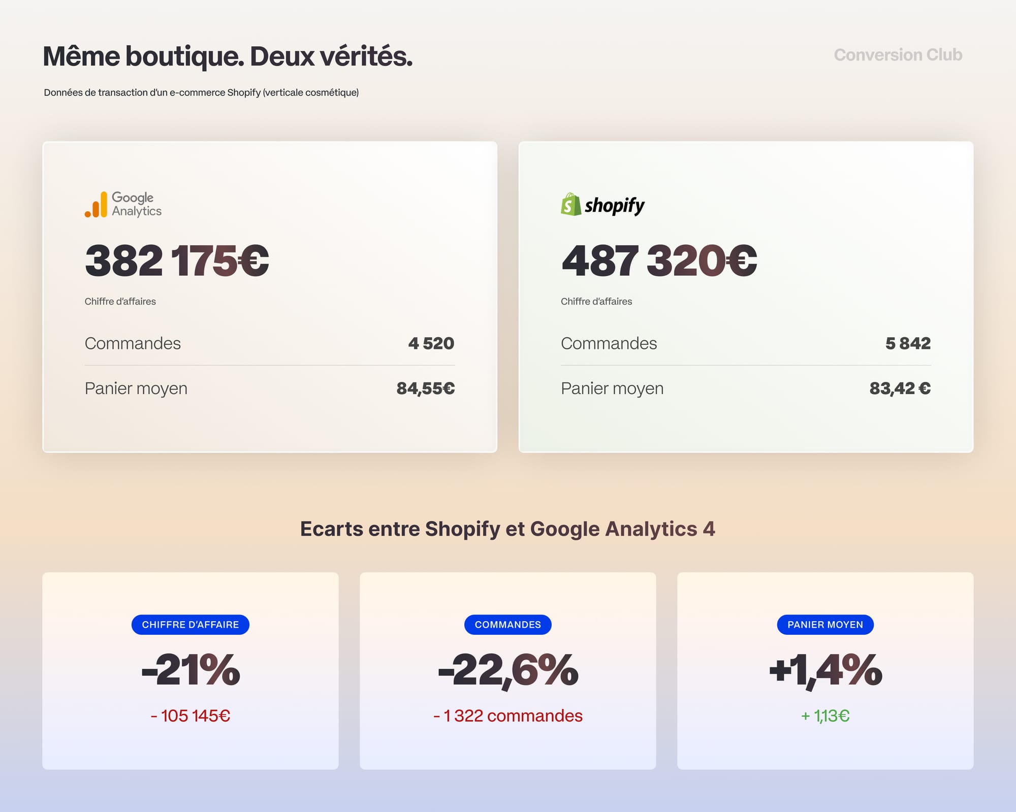 Décalage de données entre shopify et GA4