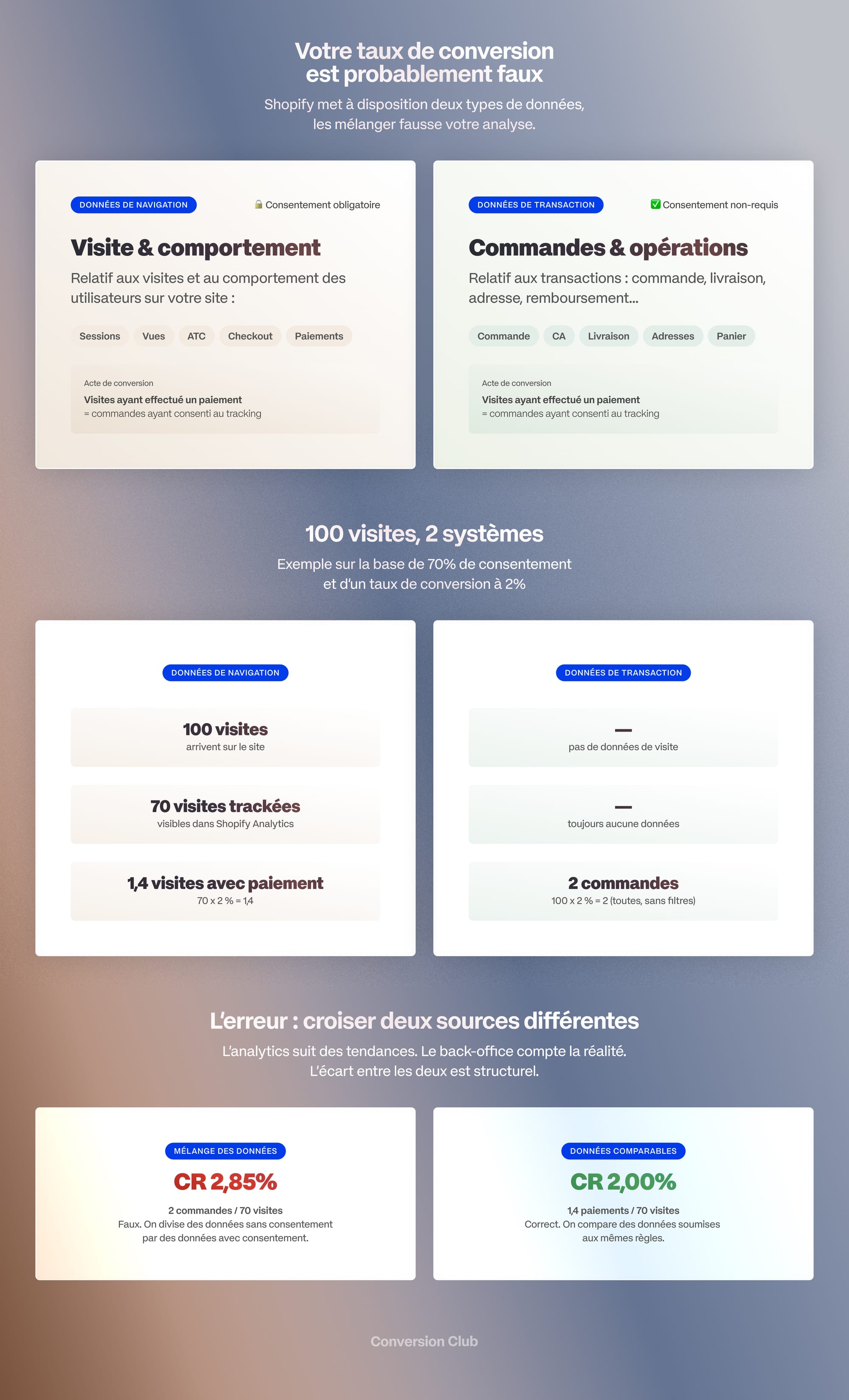 Comment utiliser la donnée sur shopify