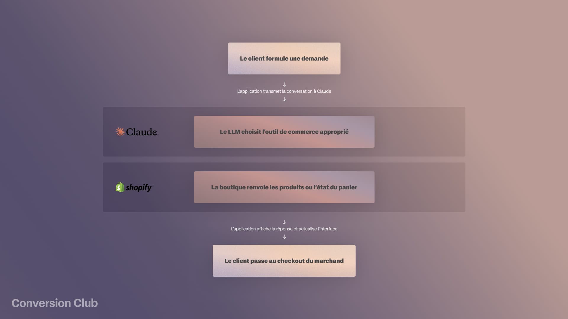 Schéma du parcours : le client formule une demande, Claude choisit l'outil de commerce, Shopify renvoie les produits ou le panier, puis le client passe au checkout